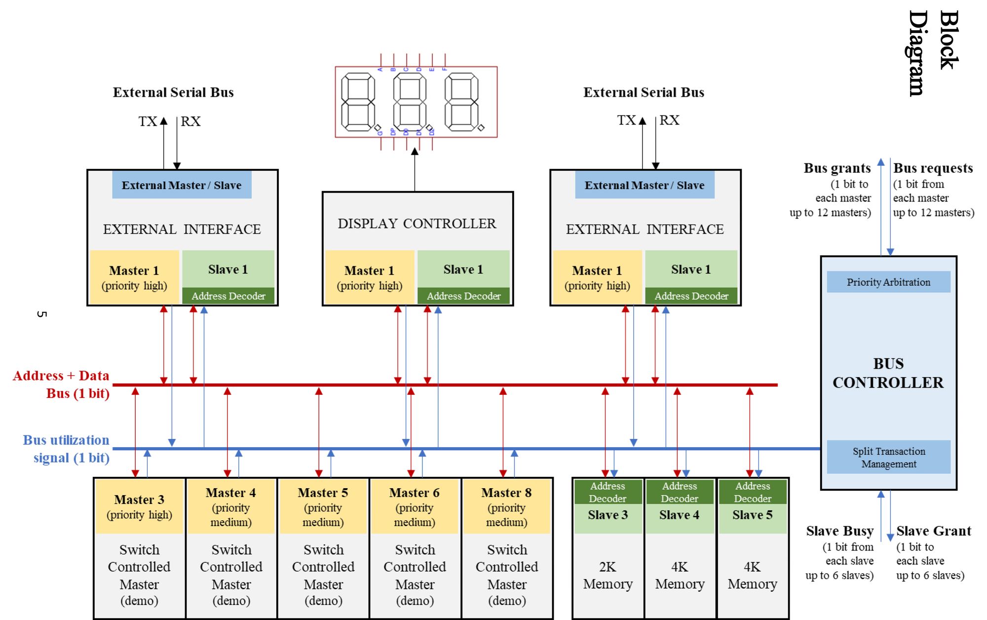 Serial System Bus + Protocol