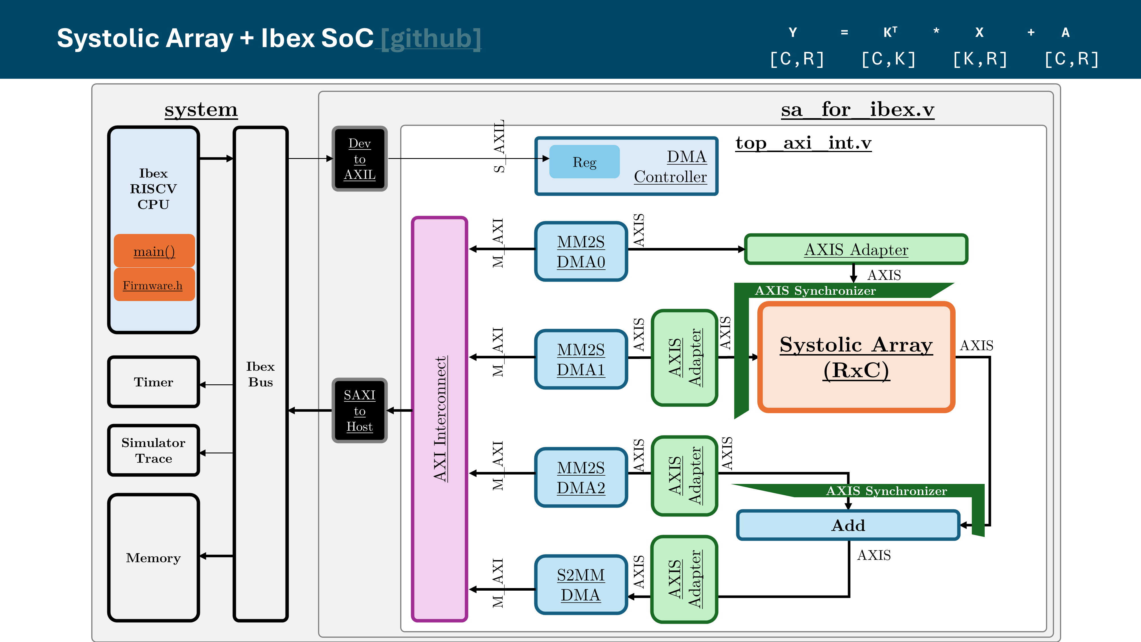 AXI-Stream Systolic Array → SoC Testbed