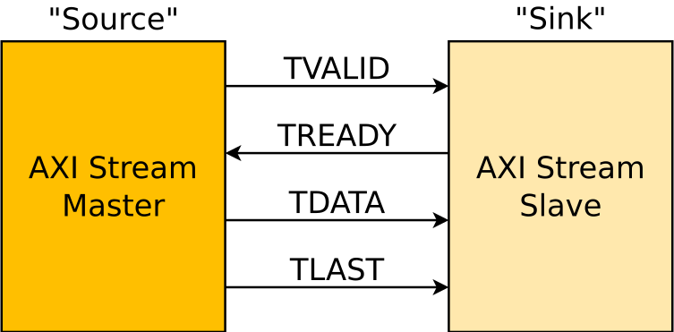 Reusable AXI-stream verification IPs in SystemVerilog