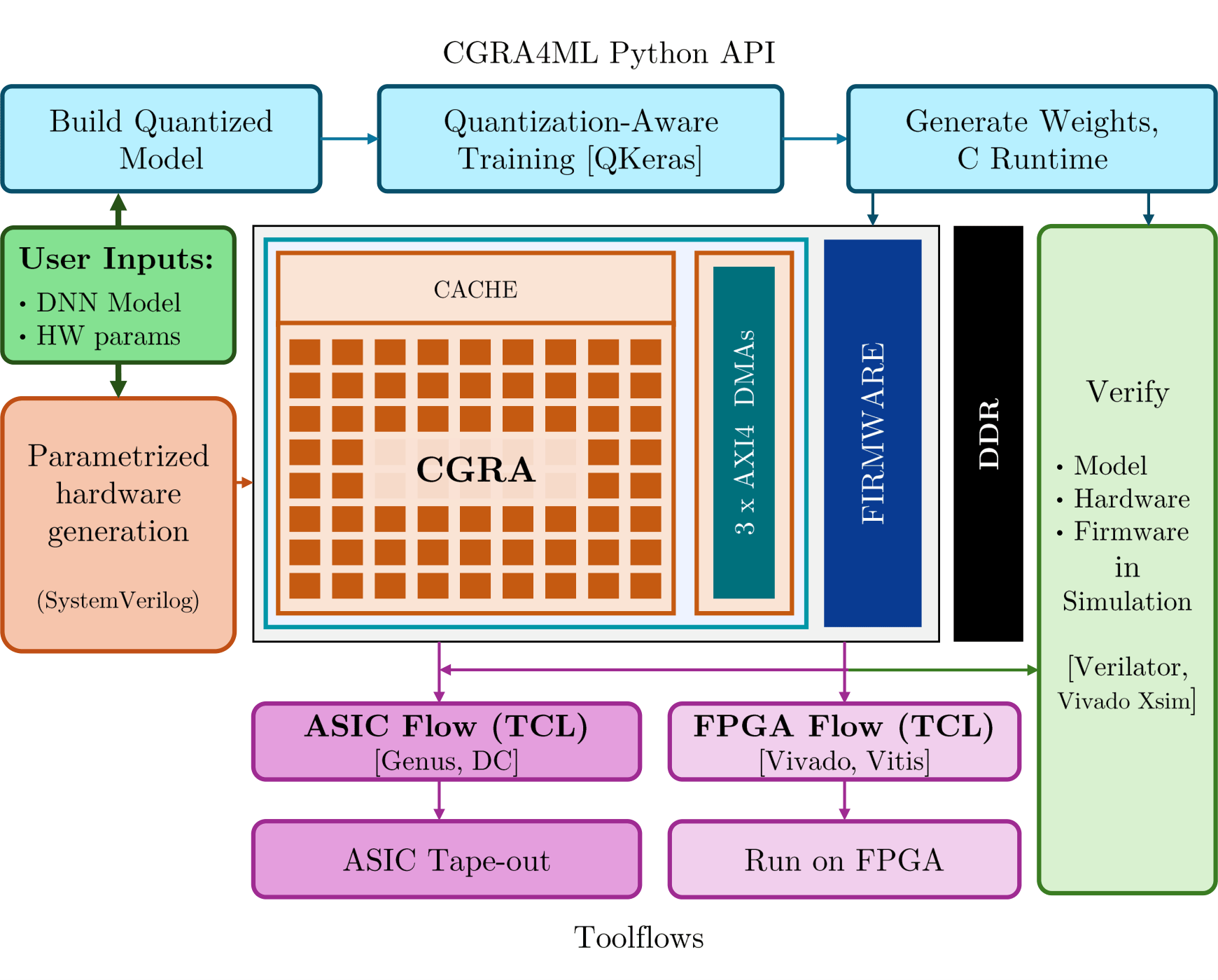 CGRA4ML: An End-to-End Framework for Deploying DNNs on FPGAs and ASICs