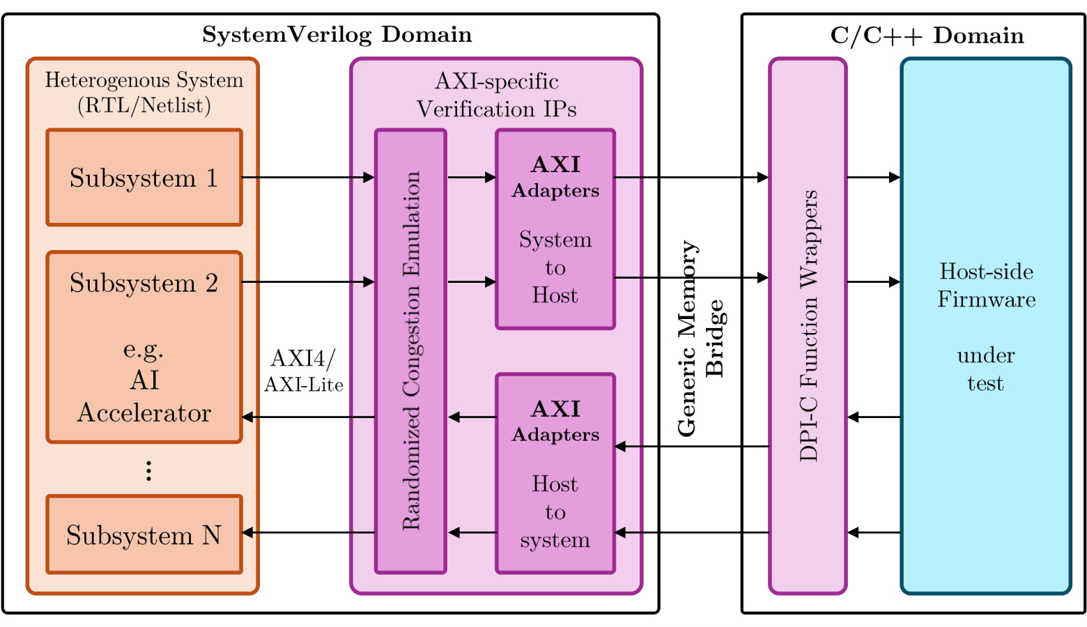 FireBridge: Verifying SoC Subsystems with Real Firmware Without Simulating a CPU