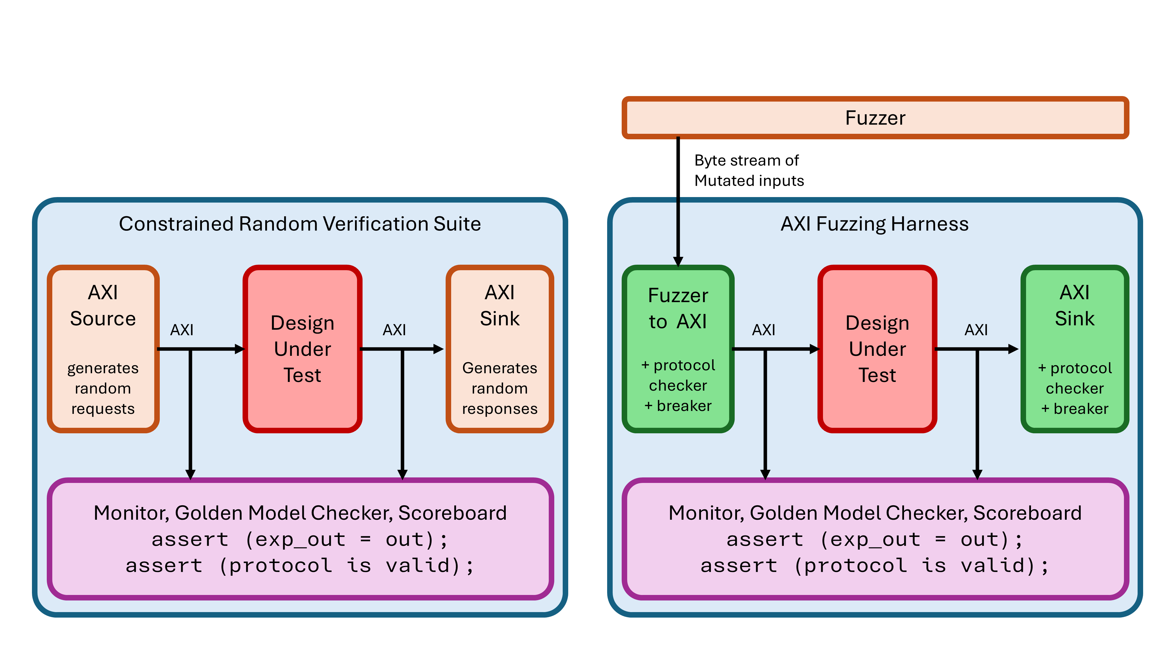 A Framework to Evaluate Verification Methods by Automatically Injecting Bugs into SoC IPs